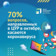 70% вопросов, направленных в ЦУР в октябре,  касаются коронавируса