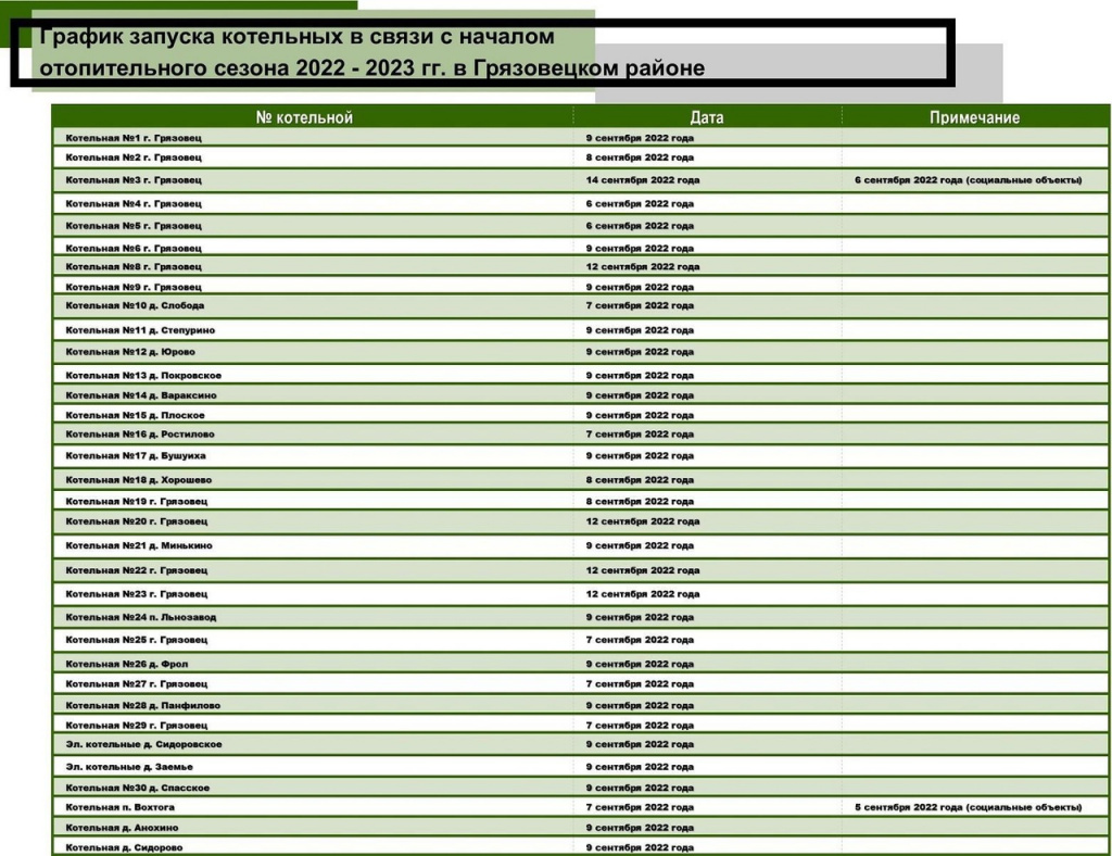 До 14 сентября все потребители в Грязовецком районе будут подключены к теплоснабжению